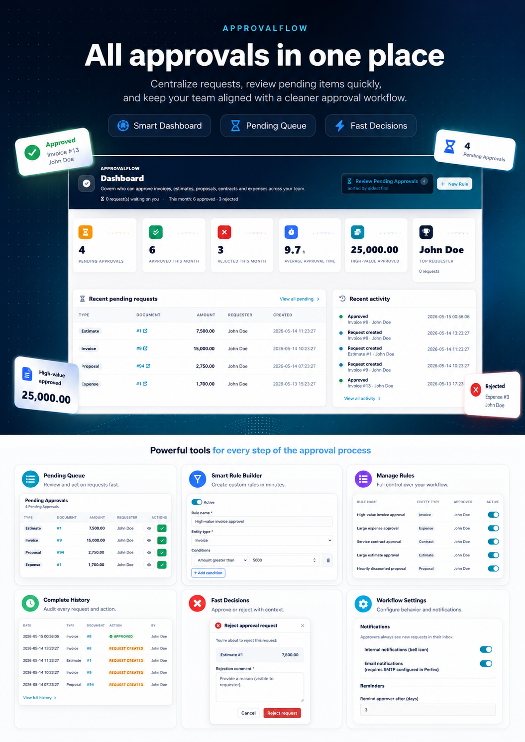 ApprovalFlow Dashboard with 6 live KPI cards